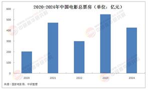 2025年中國電影院線行業(yè)現(xiàn)狀分析及市場前景展望