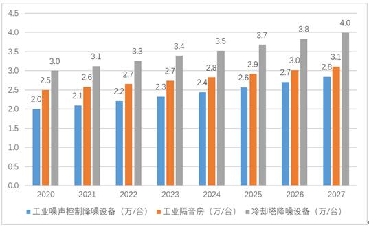 噪聲控制設(shè)備產(chǎn)業(yè)鏈分析及未來價格走勢預測