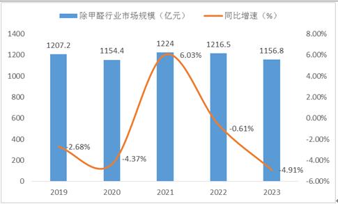 中國除甲醛行業(yè)市場規(guī)模及除甲醛行業(yè)重點企業(yè)對比分析